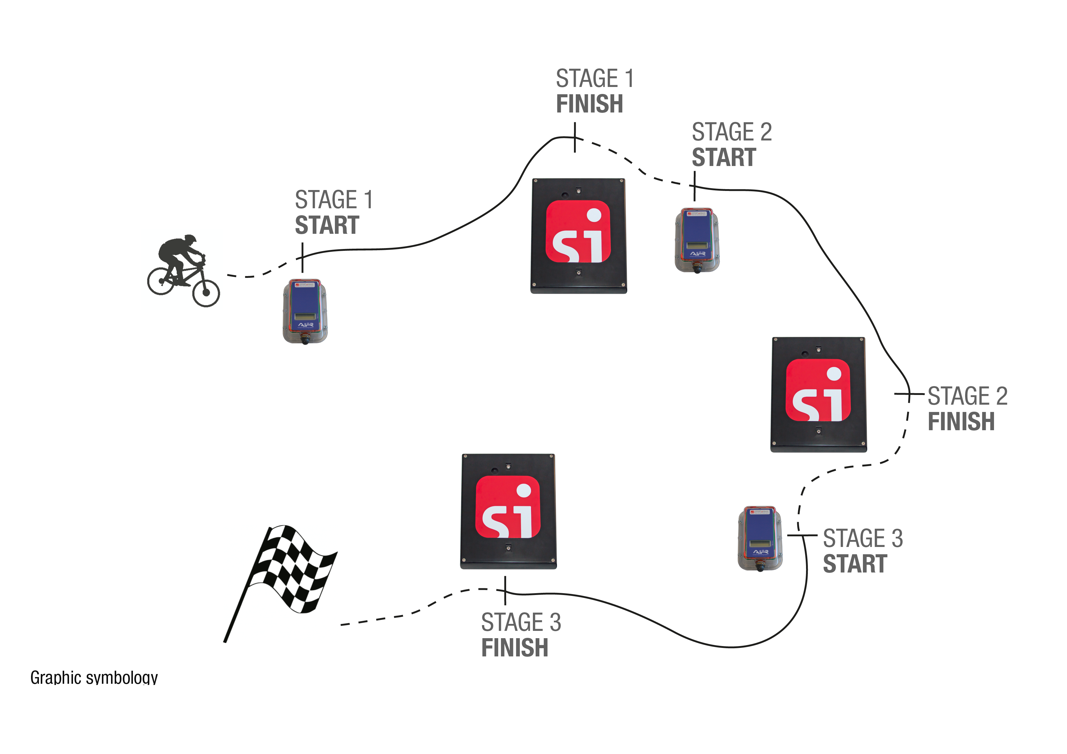 The typical SPORTident timing setup for an MTB Enduro event
